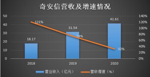 應(yīng)收增速居高不下，經(jīng)營現(xiàn)金流持續(xù)為負(fù) 奇安信能否走出互聯(lián)網(wǎng)數(shù)據(jù)服務(wù)“陰霾”？